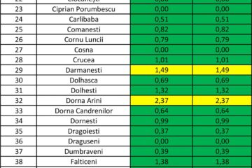 Județul Suceava rămâne în zona verde, cu o rată de infectare de 1,45 de cazuri la mia de locuitori