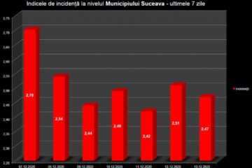 Indicele de incidență în municipiul Suceava
