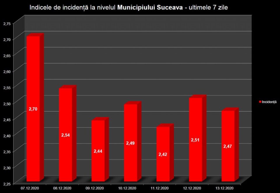 Indicele de incidență în municipiul Suceava