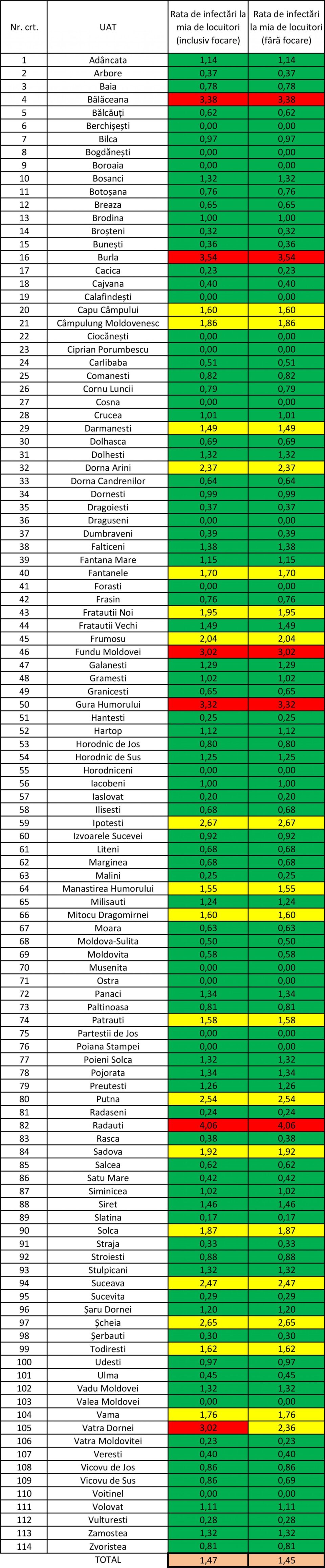 Incidența cazurilor de coronavirus din județul Suceava 13-12-2020