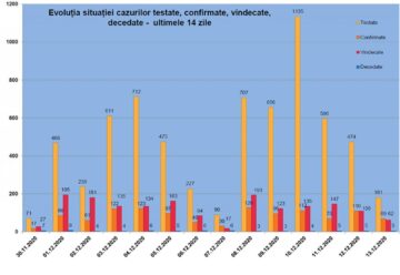 Evoluția situației cazurilor