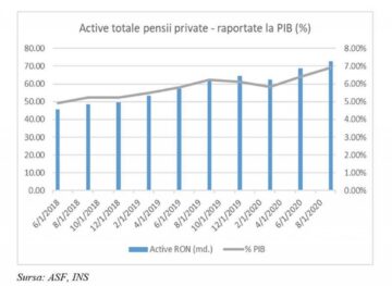 Prof. univ. dr. Ștefan Daniel Armeanu, vicepreședinte A.S.F.: Contribuția pensiilor private la dezvoltarea economică