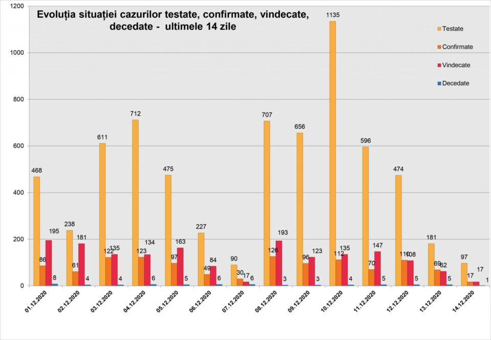 Evoluția cazurilor în 14 zile