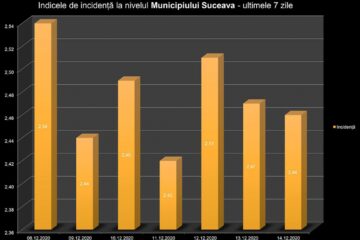 Incidența în municipiul Suceava în ultimele 7 zile