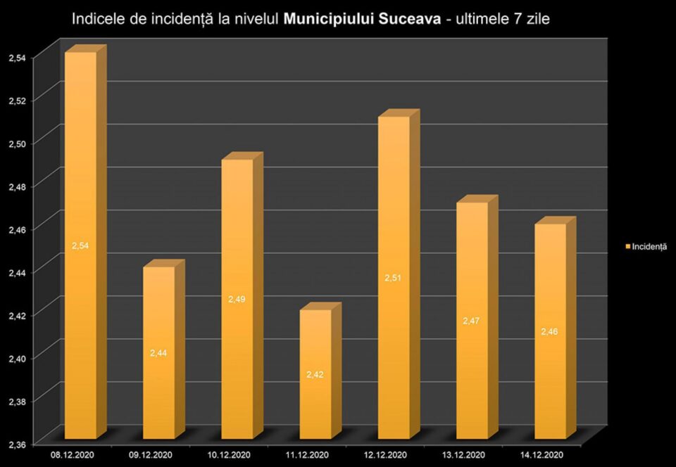 Incidența în municipiul Suceava în ultimele 7 zile