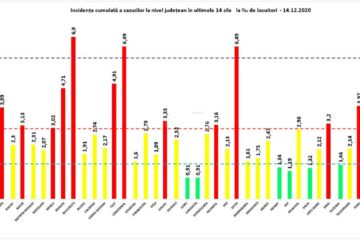 Incidența cumulată a cazurilor de Covid în ultimele 14 zile