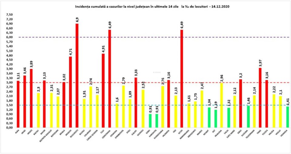 Incidența cumulată a cazurilor de Covid în ultimele 14 zile