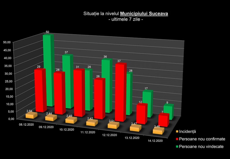 Situația în municipiul Suceava în ultimele 7 zile