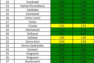Incidența cazurilor de Covid-10 în fiecare localitate din județul Suceava