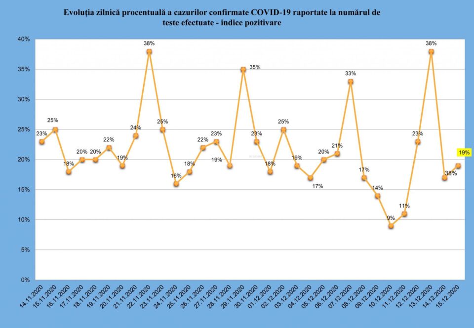 În municipiul Suceava, 35 de persoane au fost confirmate cu Covid de luni până marți
