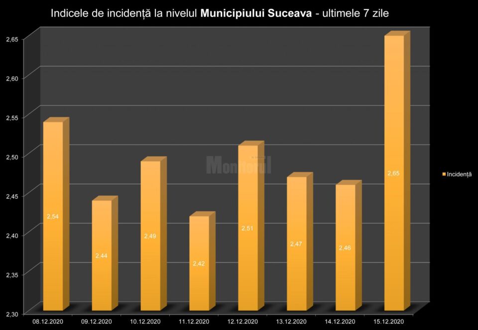 În municipiul Suceava, 35 de persoane au fost confirmate cu Covid de luni până marți