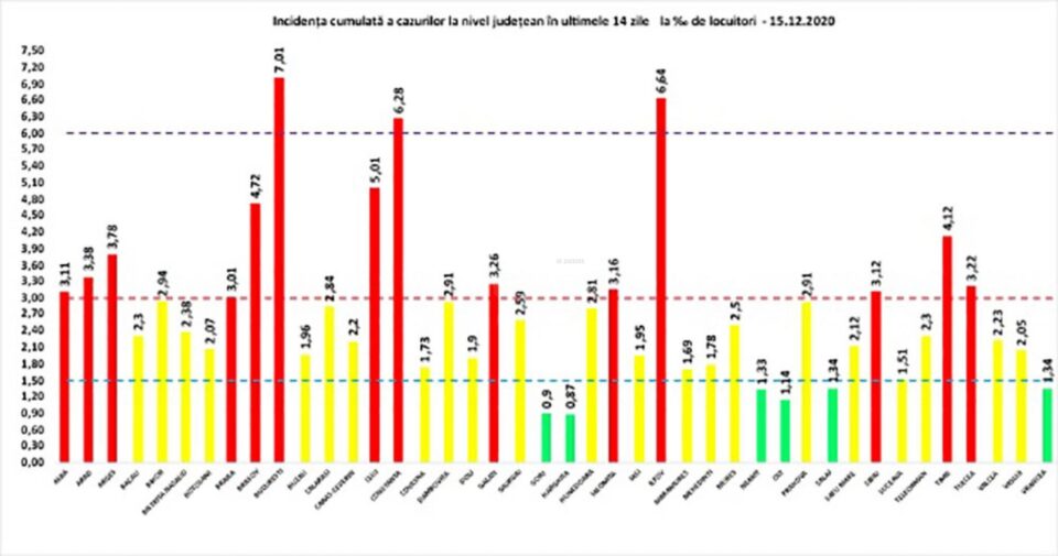 Incidența cumulată a cazurilor de Covid în ultimele 14 zile