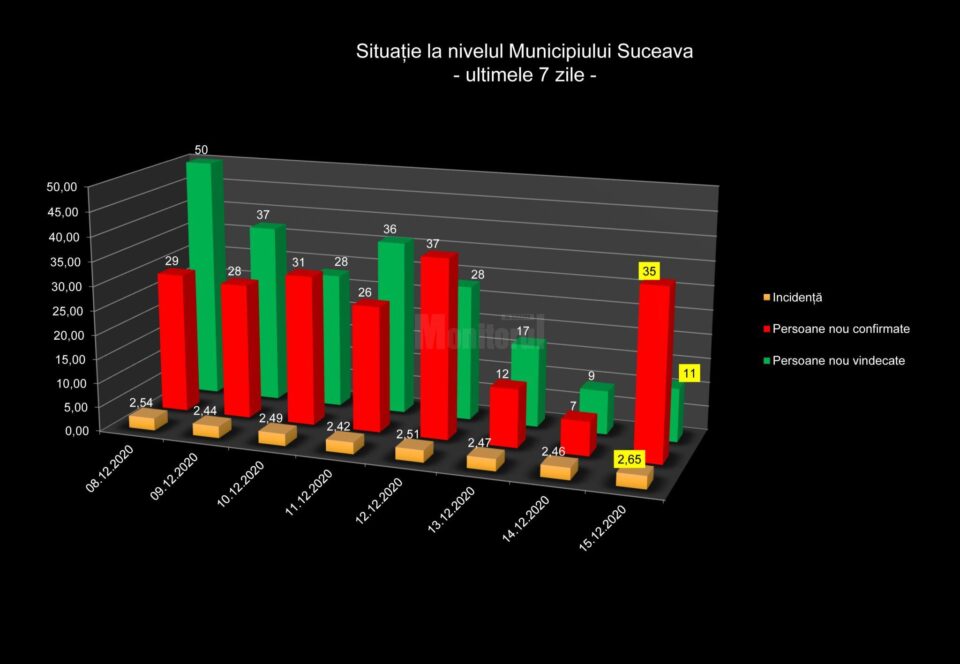 În municipiul Suceava, 35 de persoane au fost confirmate cu Covid de luni până marți