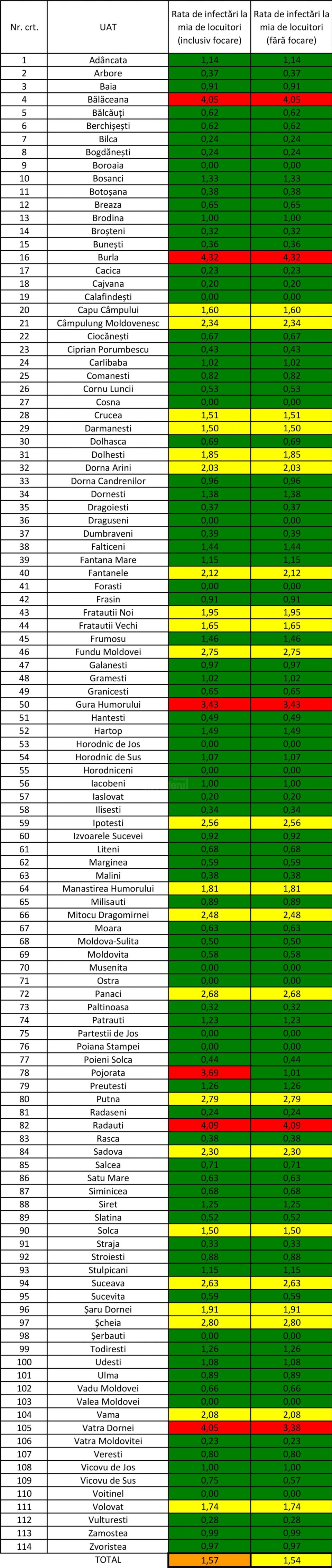 Incidența cazurilor de Covid-10 în fiecare localitate din județul Suceava