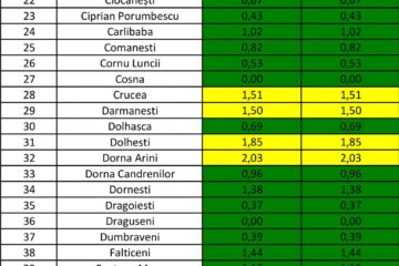Incidența cazurilor de Covid-10 în fiecare localitate din județul Suceava