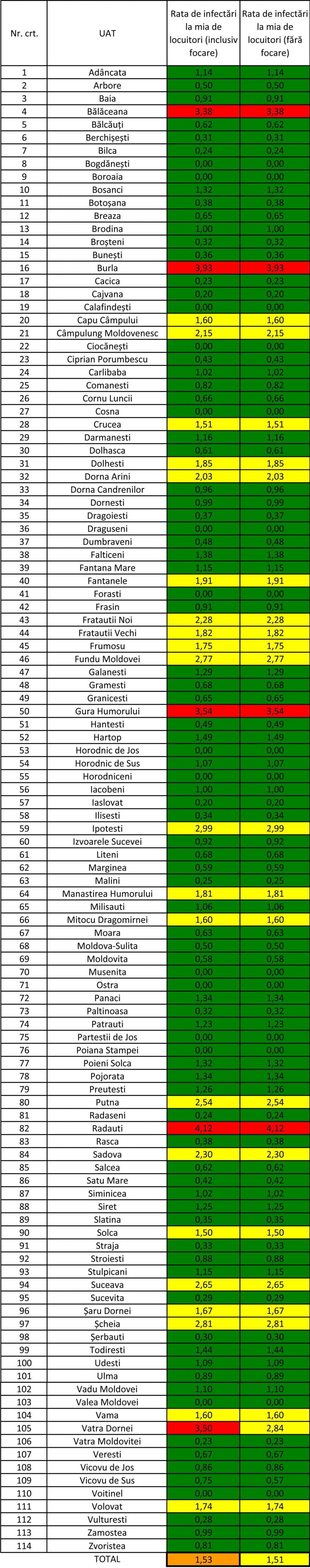 În municipiul Suceava, 35 de persoane au fost confirmate cu Covid de luni până marți