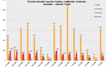 În municipiul Suceava, 35 de persoane au fost confirmate cu Covid de luni până marți