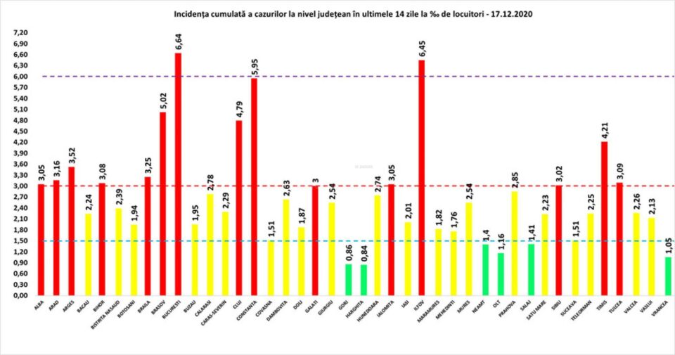 Incidența cumulată a cazurilor de Covid în ultimele 14 zile