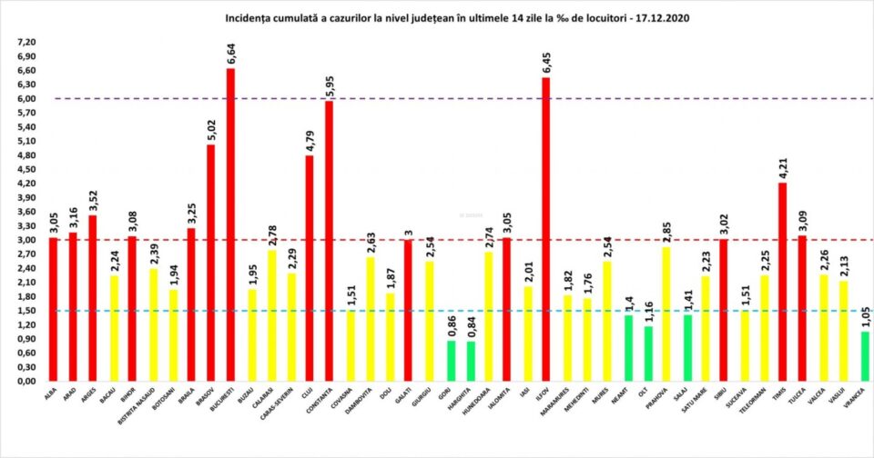 Județul Suceava, 18 decembrie: 121 de cazuri noi de Covid-19, incidența revine în zona verde