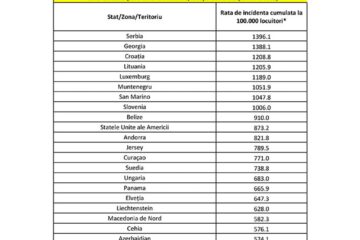 Italia a ieșit de pe lista statelor cu carantină la sosirea în România, au intrat Olanda, Cipru, Republica Moldova