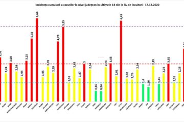 Incidența cumulată a cazurilor de Covid în ultimele 14 zile
