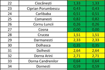 Incidenta cazurilor pozitive pe judet