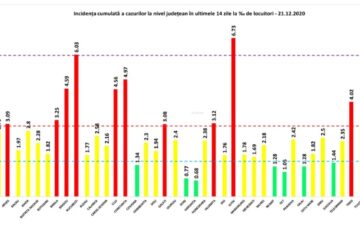 Doar 9 suceveni au fost confirmați pozitiv în ultimele 24 de ore și 5 au fost reconfirmați pozitiv la retestare