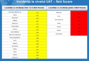 89 din cele 114 localități din județul Suceava sunt în zona verde, cu incidența cazurilor de Covid sub 1,5 la mie
