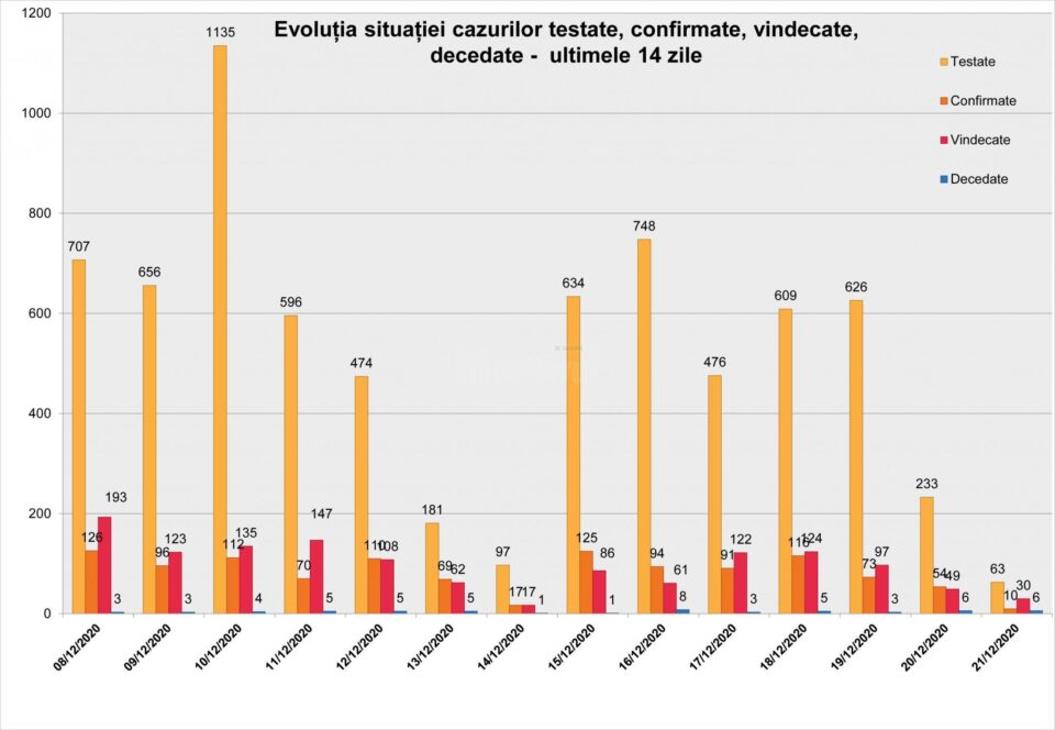 Evoluția cazurilor testate, confirmate, vindecate în ultimele 14 zile Evoluția cazurilor testate, confirmate, vindecate în ultimele 14 zile