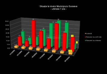 89 din cele 114 localități din județul Suceava sunt în zona verde, cu incidența cazurilor de Covid sub 1,5 la mie