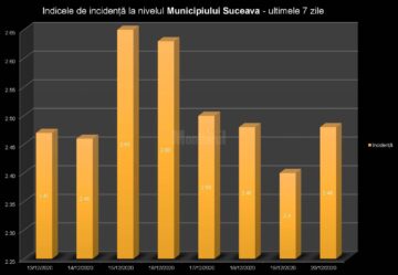 89 din cele 114 localități din județul Suceava sunt în zona verde, cu incidența cazurilor de Covid sub 1,5 la mie