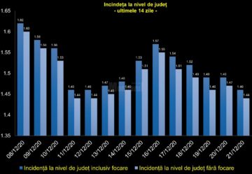 Incidența în județ