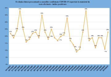 89 din cele 114 localități din județul Suceava sunt în zona verde, cu incidența cazurilor de Covid sub 1,5 la mie