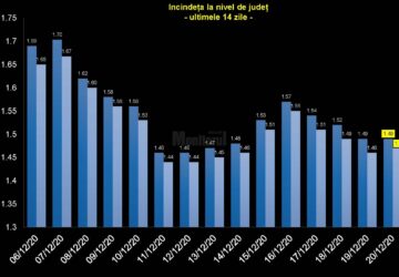 89 din cele 114 localități din județul Suceava sunt în zona verde, cu incidența cazurilor de Covid sub 1,5 la mie