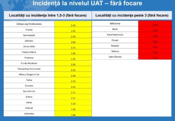Incidența la nivelul județului, fără focare