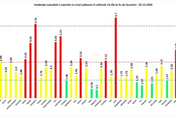 Incidența cumulată a cazurilor de Covid în ultimele 14 zile