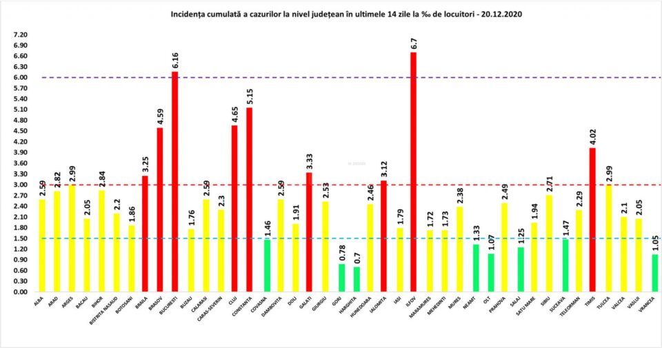 Incidența cumulată a cazurilor de Covid în ultimele 14 zile