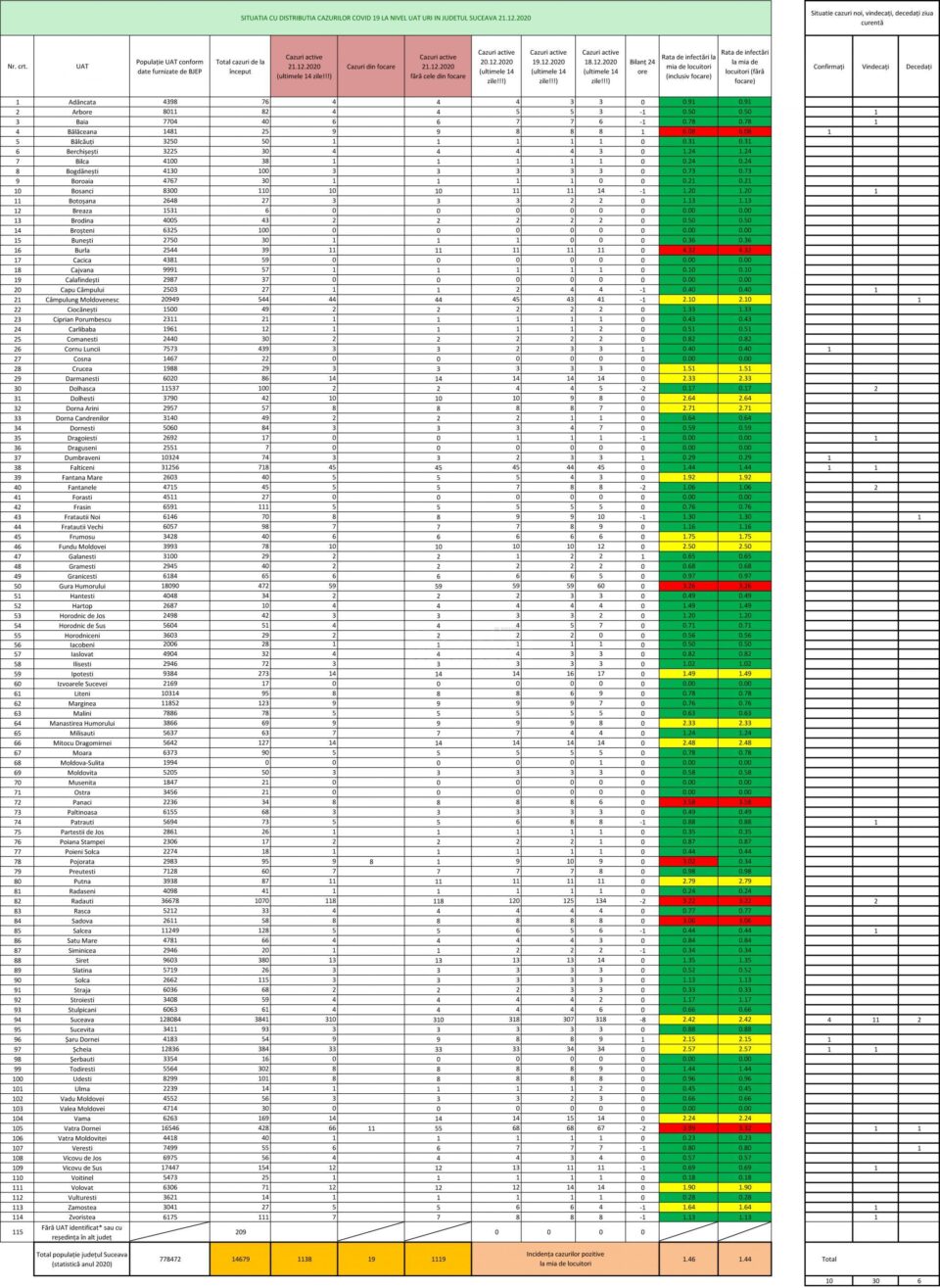 Incidența cazurilor