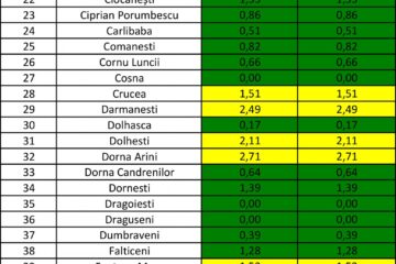 Incidența cazurilor de Covid-10 în fiecare localitate din județul Suceava