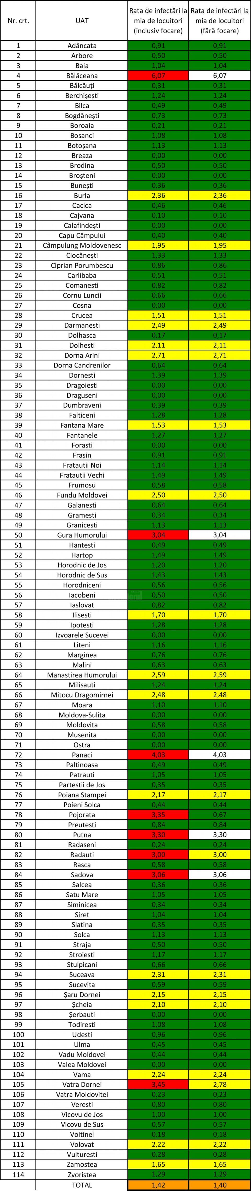 Incidența cazurilor de Covid-10 în fiecare localitate din județul Suceava