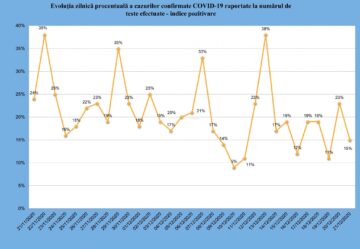 Cel mai mic număr de persoane testate pentru Covid-19 în județul Suceava, din ultima lună