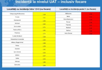 Cel mai mic număr de persoane testate pentru Covid-19 în județul Suceava, din ultima lună