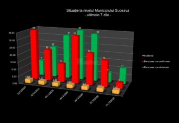 Cel mai mic număr de persoane testate pentru Covid-19 în județul Suceava, din ultima lună