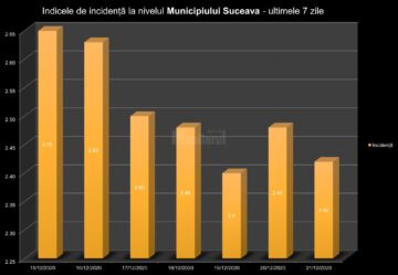 Cel mai mic număr de persoane testate pentru Covid-19 în județul Suceava, din ultima lună