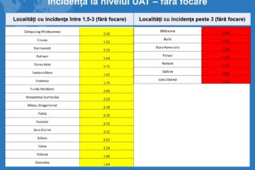 Cel mai mic număr de persoane testate pentru Covid-19 în județul Suceava, din ultima lună