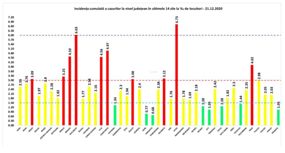 Incidența cumulată a cazurilor de Covid în ultimele 14 zile