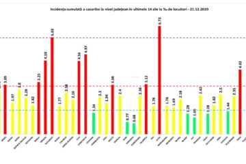 Incidența cumulată a cazurilor de Covid în ultimele 14 zile