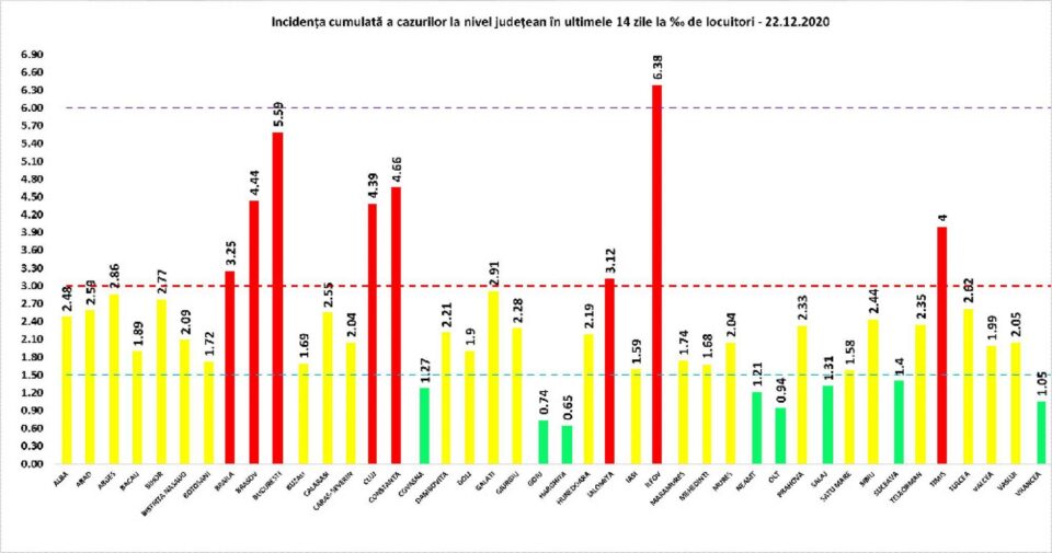 Incidența cumulată a cazurilor de Covid în ultimele 14 zile