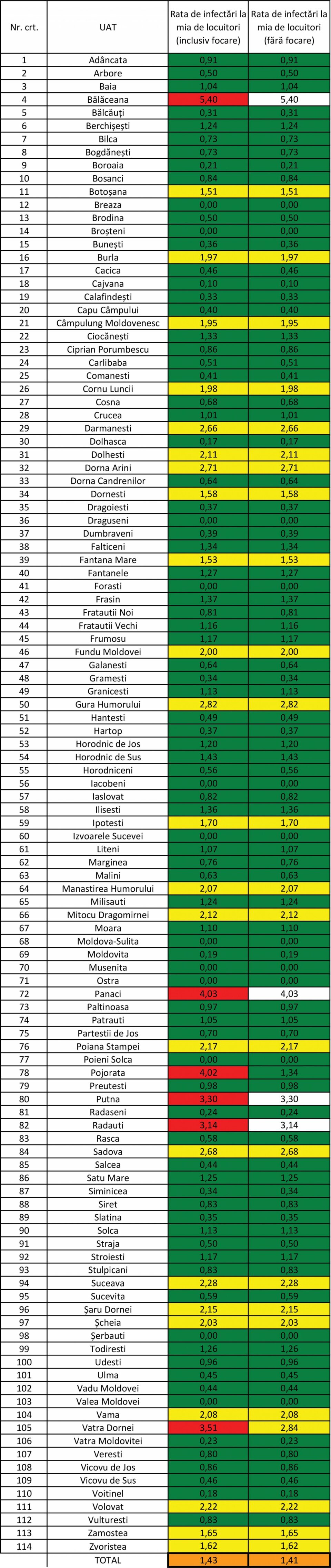 12 comune din județul Suceava sunt la acest moment libere de Covid-19