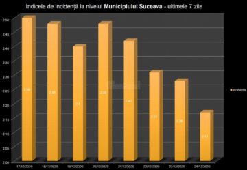 Indicele incidentei in municipiul Suceava